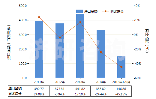 2011-2015年9月中國含有重組人胰島素的藥品(HS30043110)進(jìn)口總額及增速統(tǒng)計(jì)